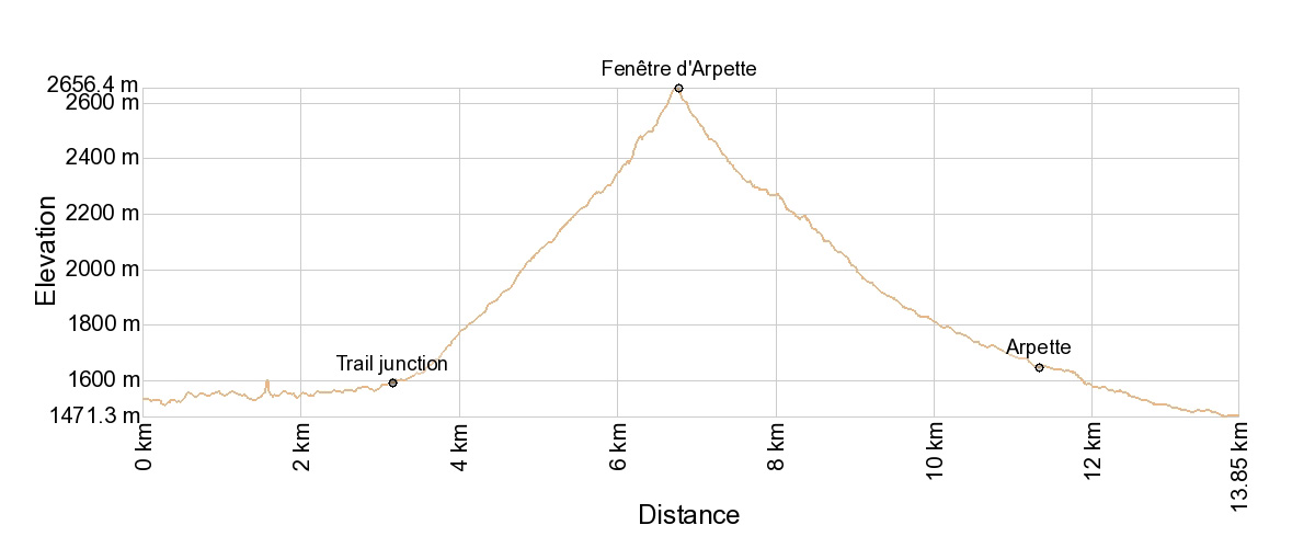 Col de la Forclaz to Champex Elevation Chart